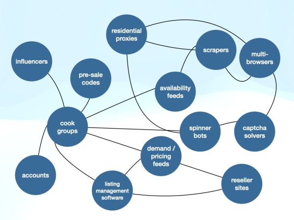 The bot ecosystem The bot ecosystem